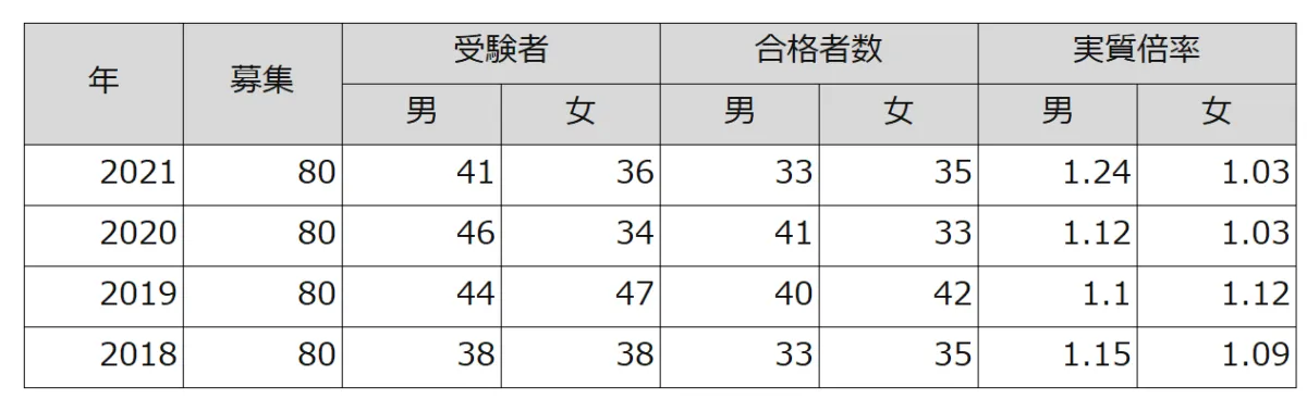 智弁和歌山の受験者数および合格者数